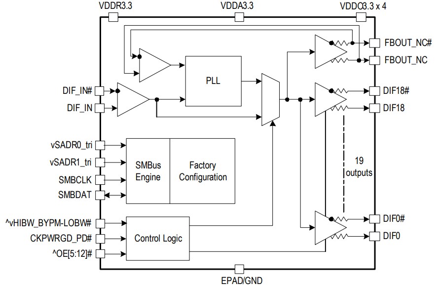 Block Diagram - Renesas Electronics 9ZXL1951D Clock Buffer